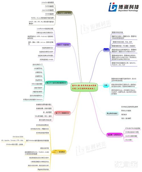 北京軟件測試與開發(fā)培訓指南 價格、機構比較與選擇建議