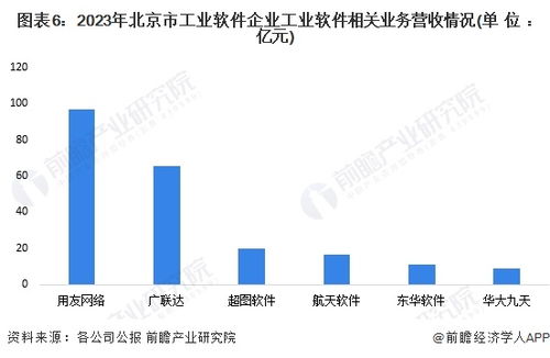 2024年北京市工業(yè)軟件行業(yè)發(fā)展現(xiàn)狀分析 上市企業(yè)云集，競爭力領(lǐng)跑全國